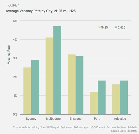 cbre-industrial-vacancy-australia.jpg