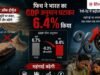 Fitch Cut GDP forecast: ईरान युद्ध का असर, फिच ने रेटिंग को घटाकर 6.4% किया, अर्थव्यवस्था पर संकट गहराया