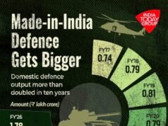 From major importer to emerging exporter: India’s defence industry is evolving