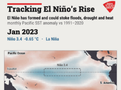 El Nino has formed, and India’s monsoon has opened dry