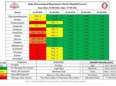 Weather Alert | സംസ്ഥാനത്ത് എട്ട് ജില്ലകളിൽ ഇന്ന് റെഡ് അലേർട്ട്; മിന്നൽ പ്രളയത്തിനും ഉരുൾപൊട്ടലിനും സാധ്യത