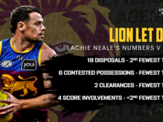 Brisbane midfielder Lachie Neale under fire for never-ending distraction amid premiership tilt: ‘Not all-in’